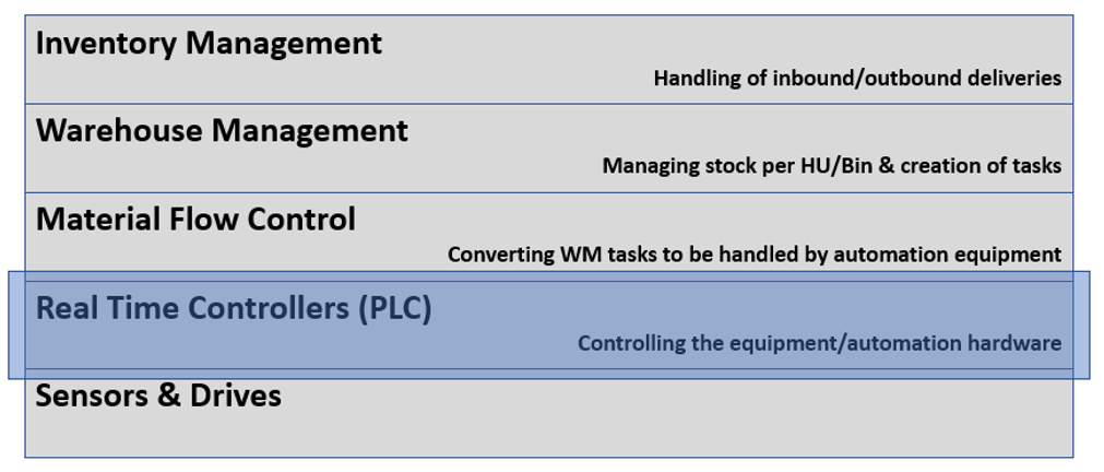 PLC in EWM MFS 3
